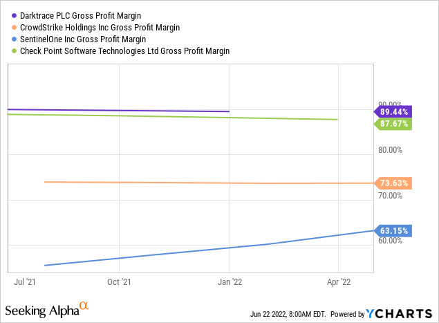 Darktrace PLC gross profit margin