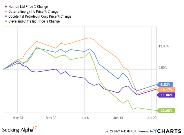 Nutrien vs peers in price % change 