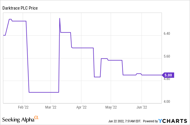 Darktrace PLC price chart