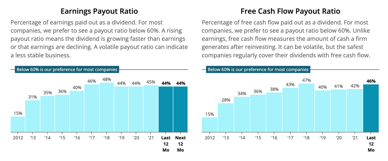 Chart of earnings and free cash flow payout ratios of CSCO over the past decade