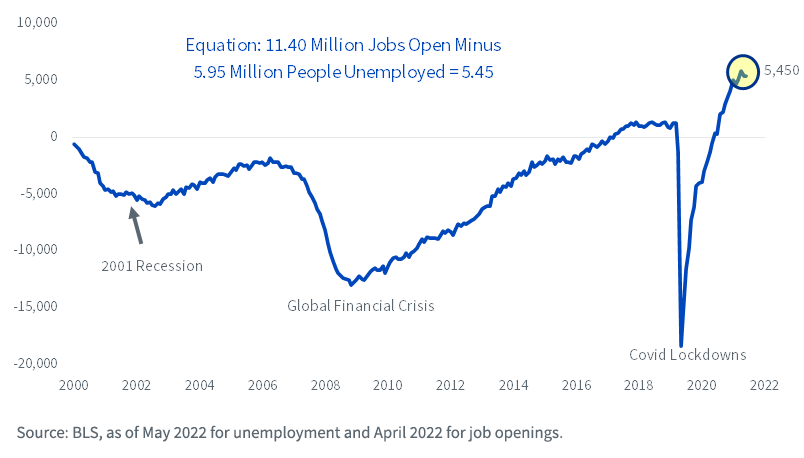 Figura 2_Ofertas de emprego nos EUA menos o número de pessoas desempregadas
