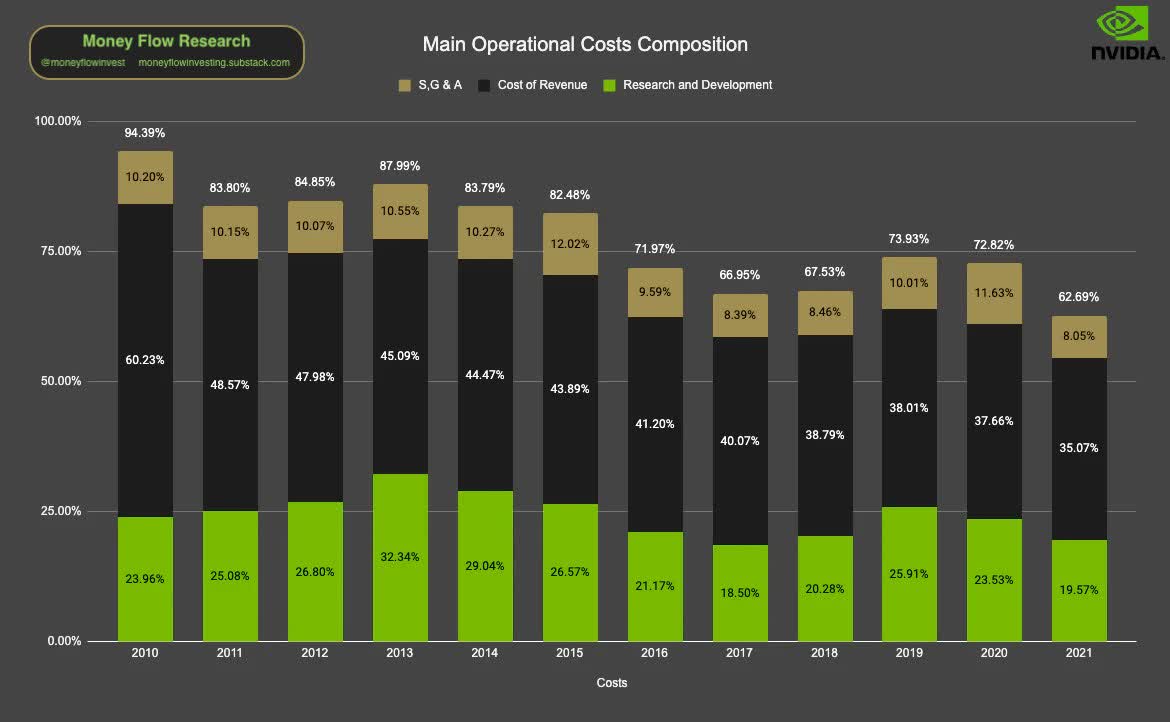 Nvidia Main Operational Costs