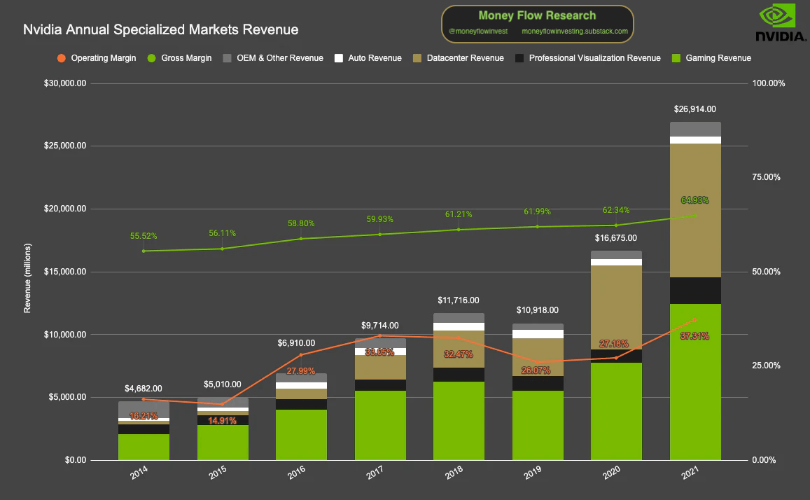 Nvidia Annual Specialized Markets Revenue