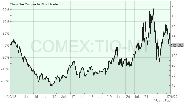 Iron Ore Composite