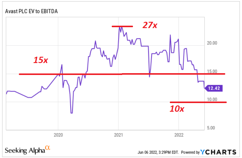 Ycharts