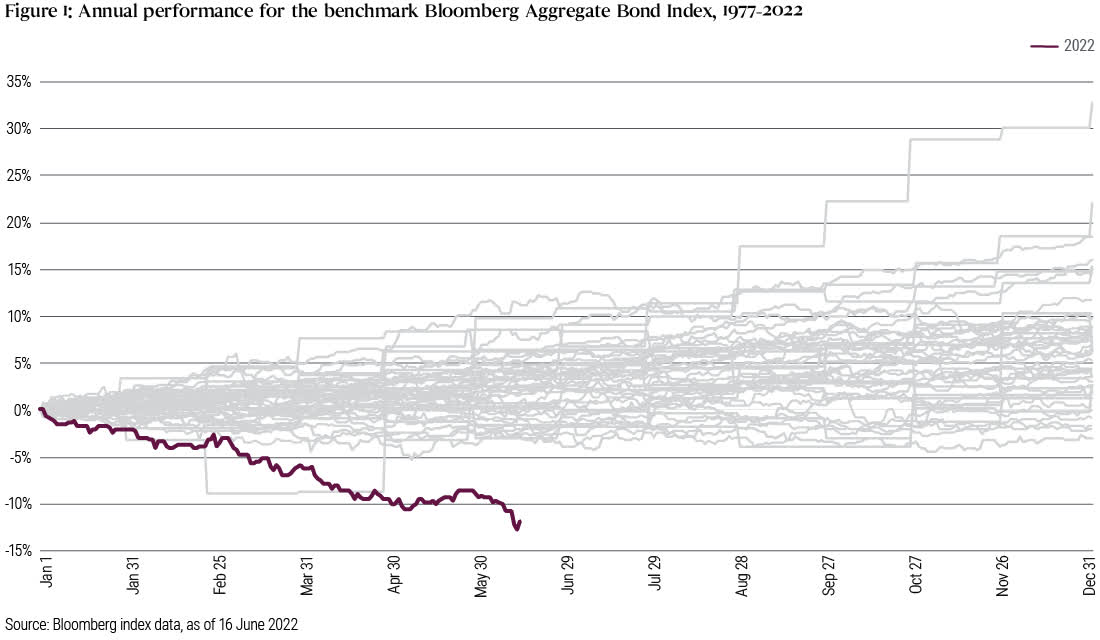 Figure 1: Annual performance for the benchmark Bloomberg Barclays Aggregate Bond Index