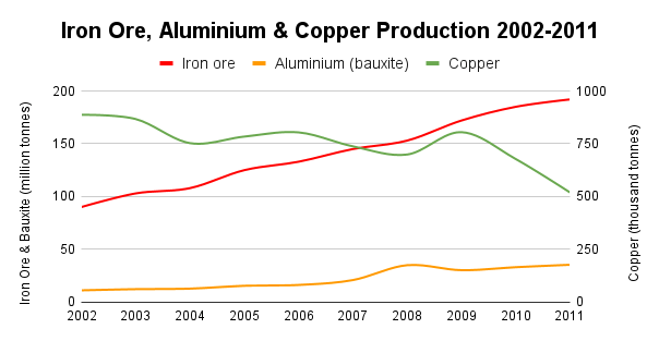 Iron Ore Aluminium Copper