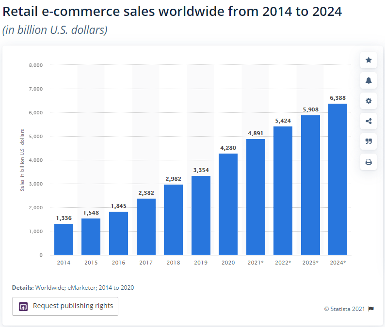 retail e-commerce sales worldwide
