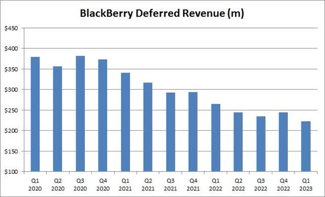 Deferred Revenue