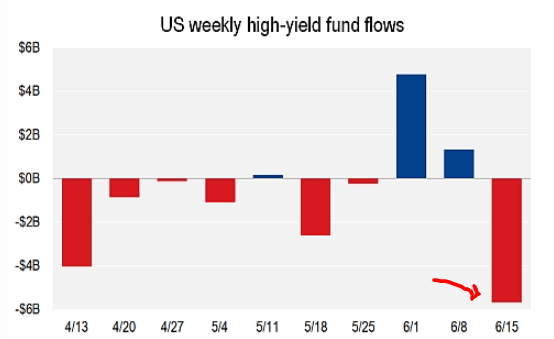 Fund Flows (High Yield)