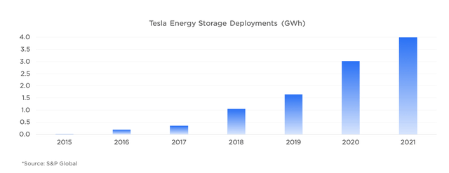 Tesla energy storage growth