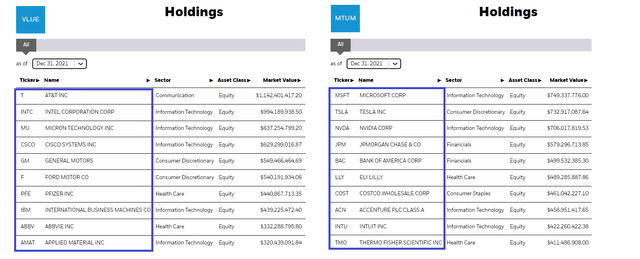 MTUM and VLUE Top 10 Holdings