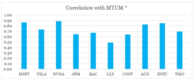 MTUM holdings correlation