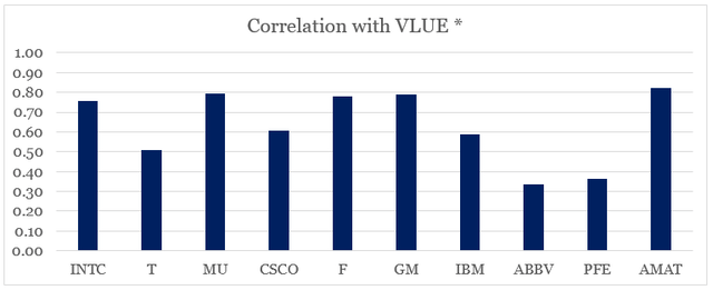 VLUE holdings correlation