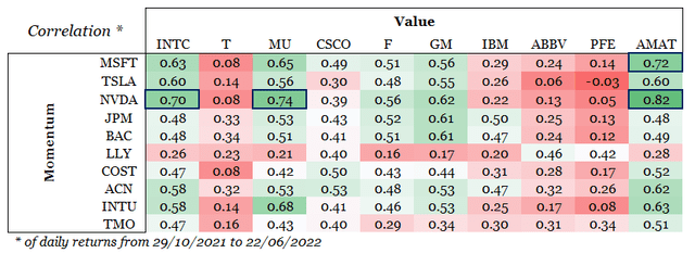 momentum versus value stocks correlation matrix