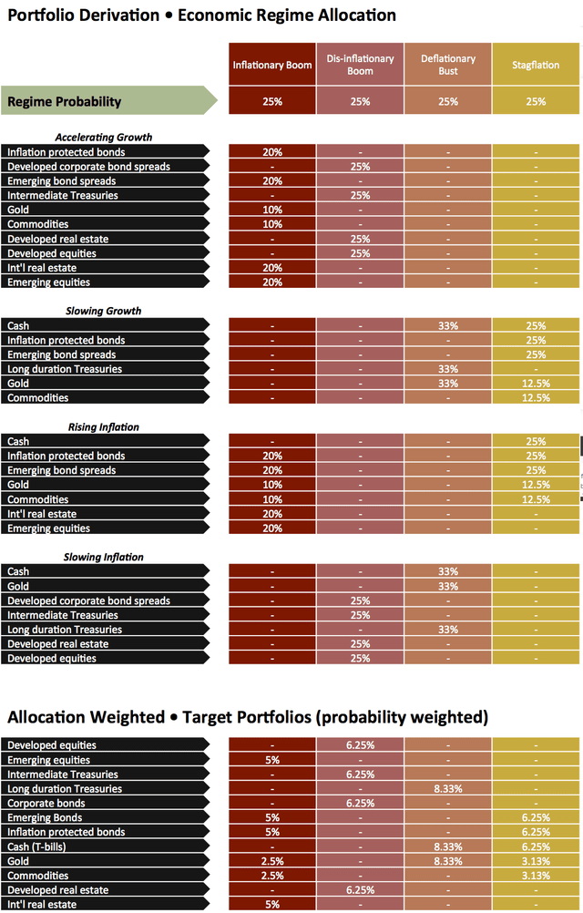 economic regime allocation