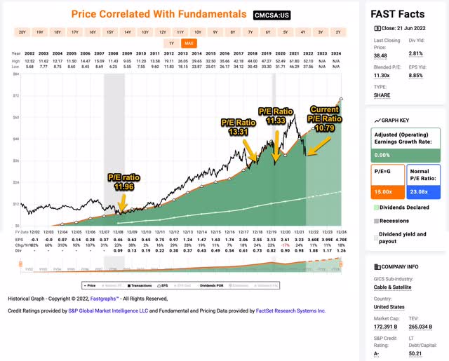 Comcast's historical recession P/E ratios