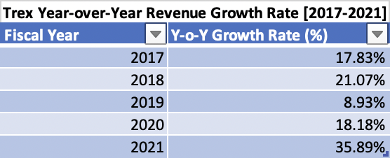 Trex Year-over-Year Revenue Growth Rate [2017-2021]