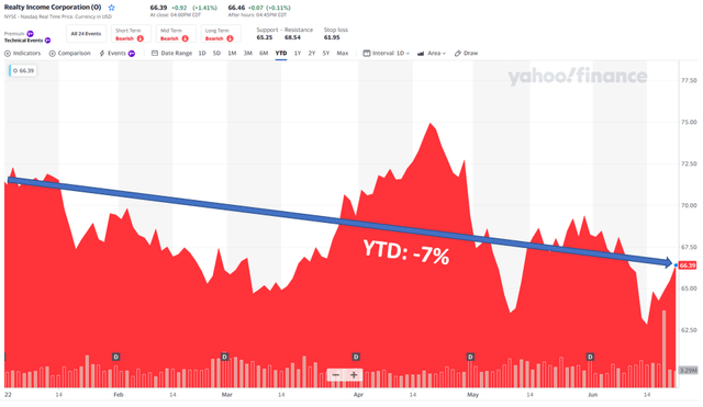 O stock down 7% YTD