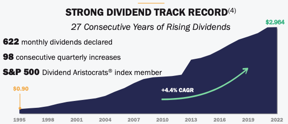Realty Income Dividend record
