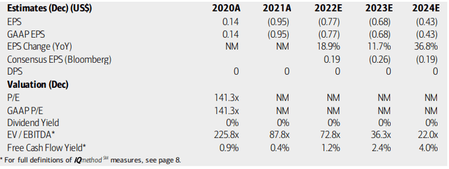 Global-e Earnings Estimates & Valuation