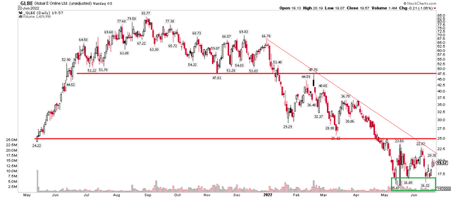 GLBE Since Its IPO: Support Zone With Resistance Levels