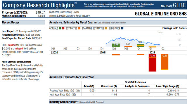 Global-e Research Highlights: Earnings Miss