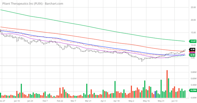 PLRX Pliant Therapeutics