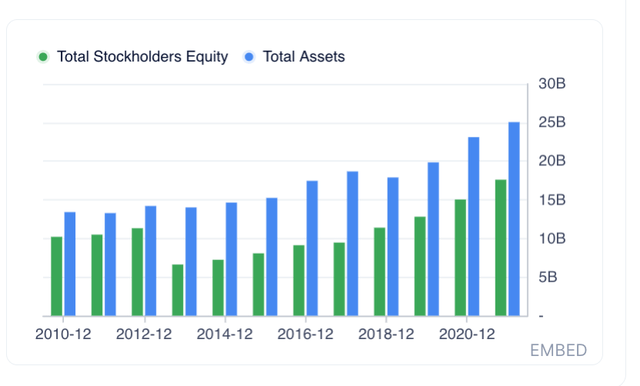 Gurufocus financials for activision