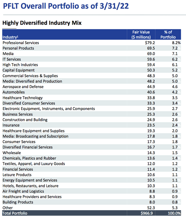 PennantPark Floating Rate Capital diversified industry mix