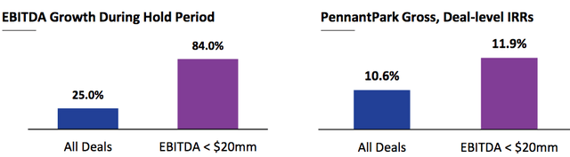PennantPark Floating Rate Capital EBITDA