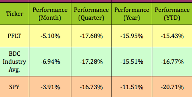 PFLT performance