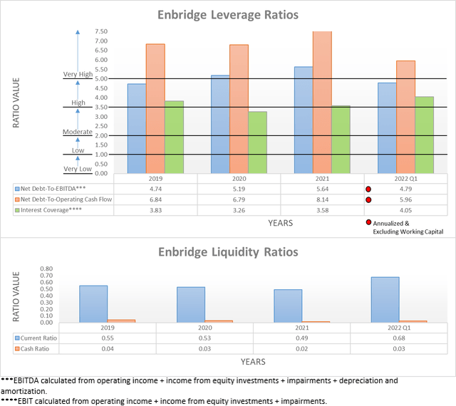 Enbridge Financial Position
