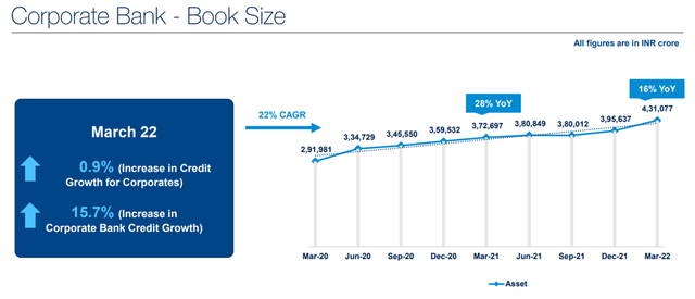 HDFC Bank Corporate Growth