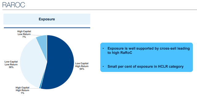 HDFC Bank RAROC Profile