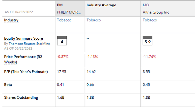 Altria vs Philip Morris performance