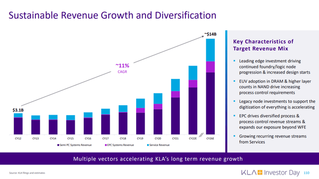 KLA Revenue Growth