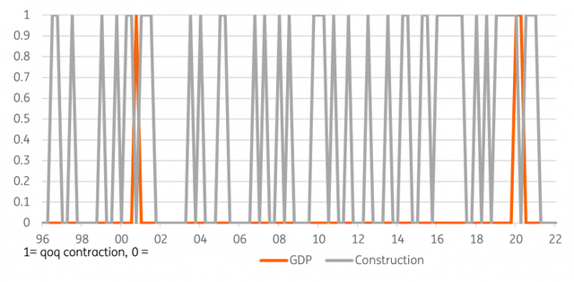 Quarterly contractions in combined construction and GDP