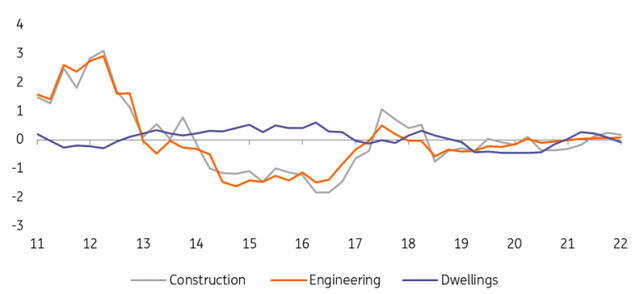 Construction, contribution to GDP YoY%