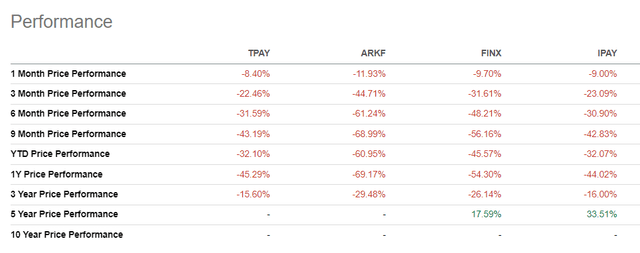 ETF performance comparison