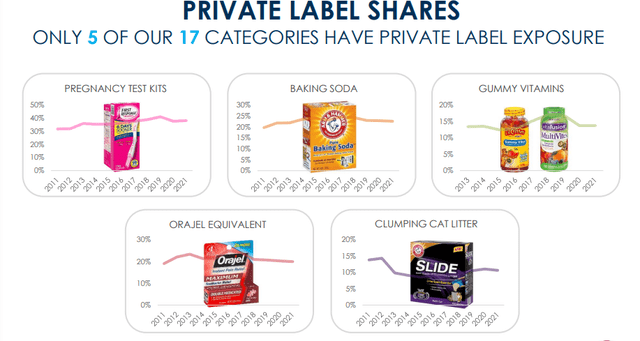 CHD Private Labels