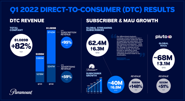 Paramount Global, Paramount, Paramount+, CBS, VIACOM, merger, PARA, streaming services, netflix, disney, apple, pluto, pluto tv