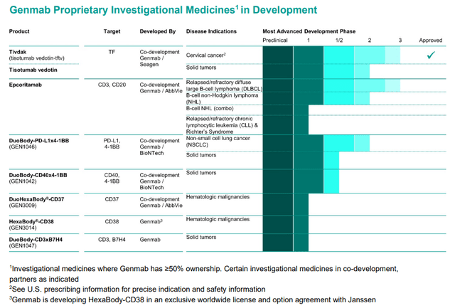 Genmab's proprietary pipeline