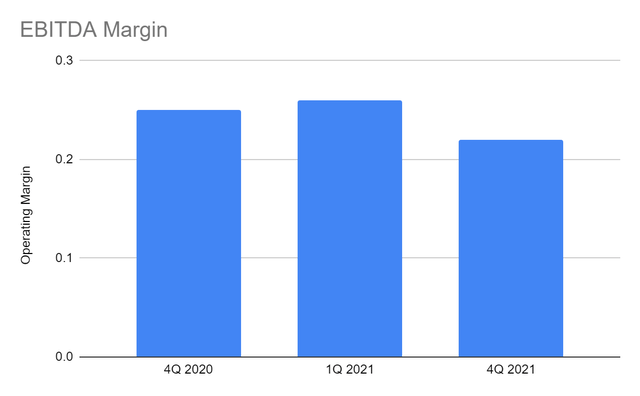 EBITDA Margin