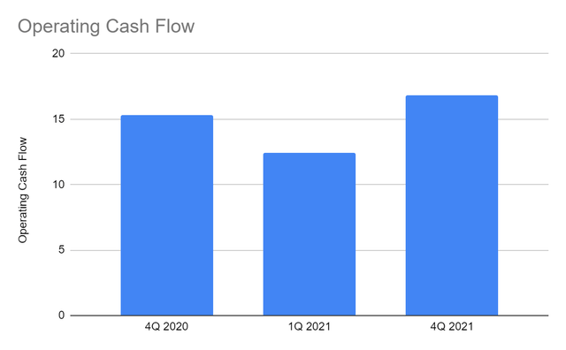 Operating cash flow \