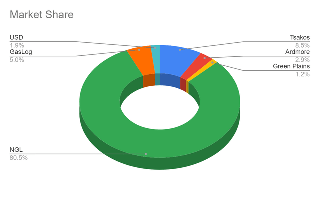 Market Share