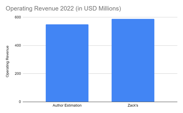 Operating Revenue