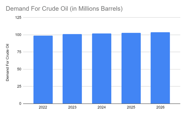 Demand for crude oil per barrel