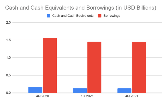 Cash and Cash Equivalents and Borrowings