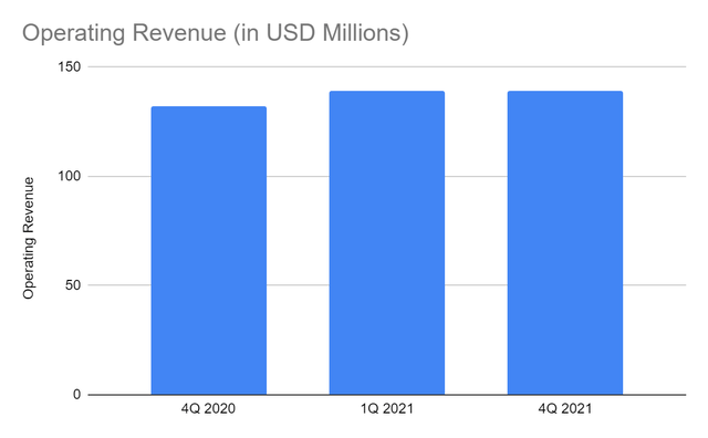 Operating Revenue